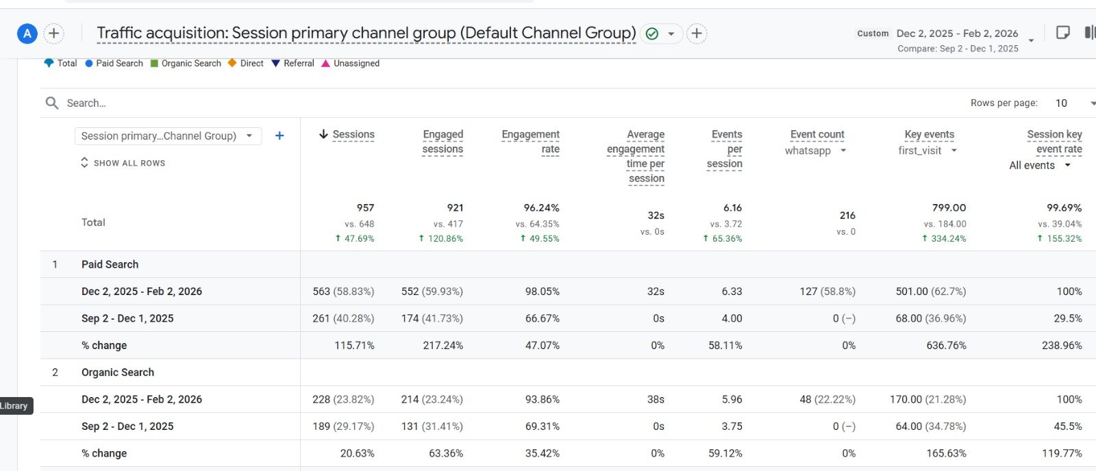 GA4 Traffic Acquisition comparison