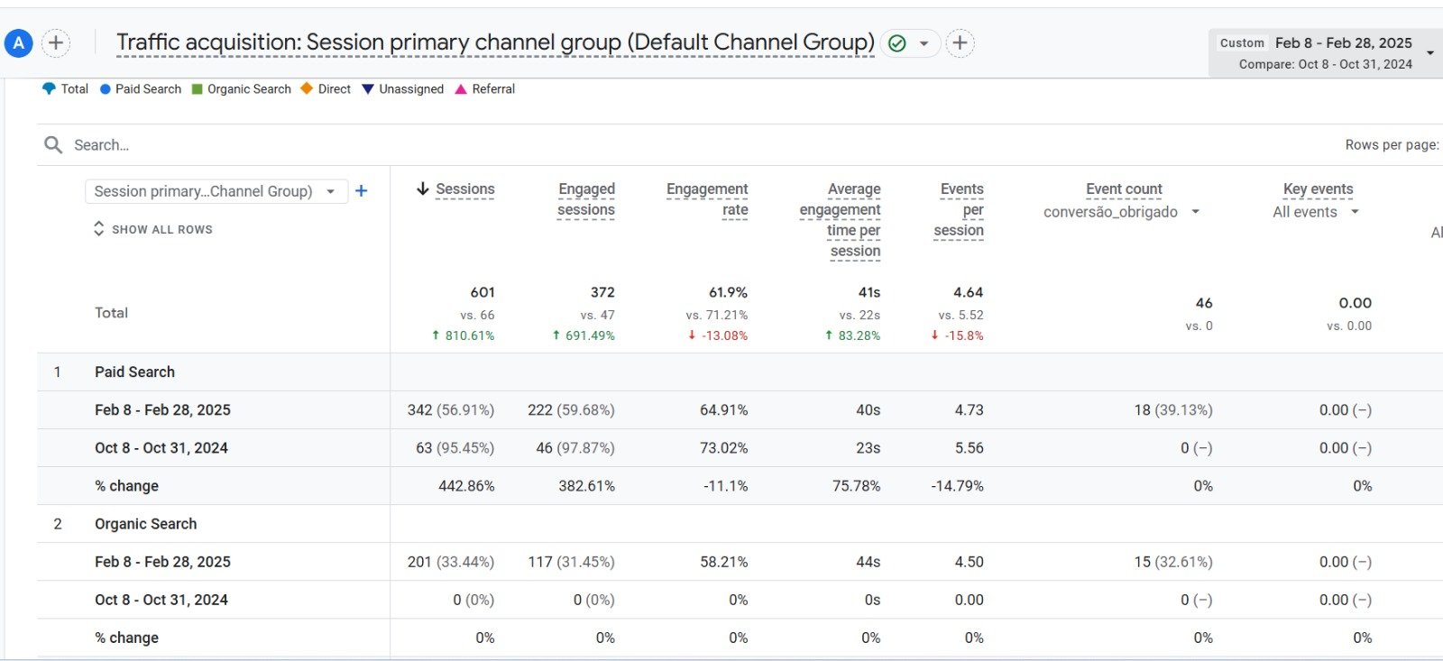 GA4 Traffic Acquisition, Feb 2025 vs Oct 2024