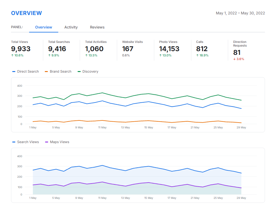 Google Business Profile Insights dashboard, May 2022