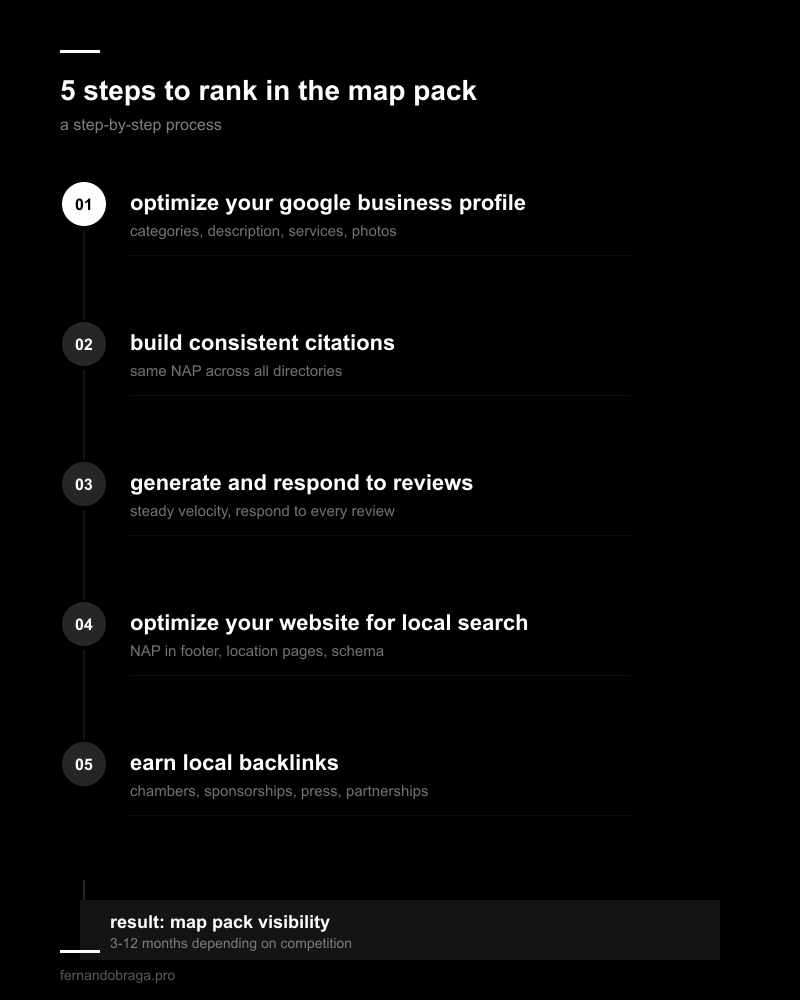 5 steps to rank in the google map pack: optimize GBP, citations, reviews, website, backlinks