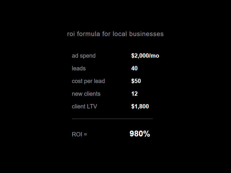 roi formula showing google ads calculation for local businesses