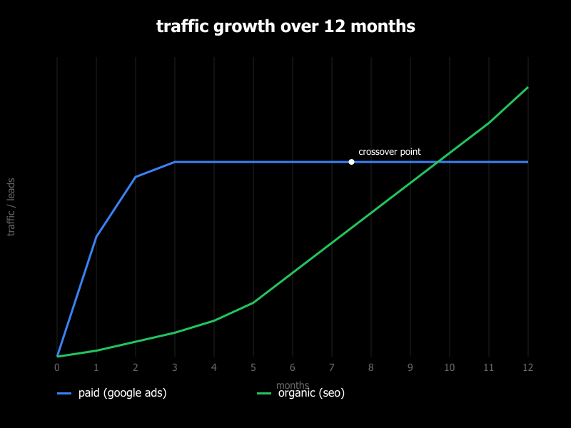 timeline chart showing organic vs paid traffic growth over 12 months