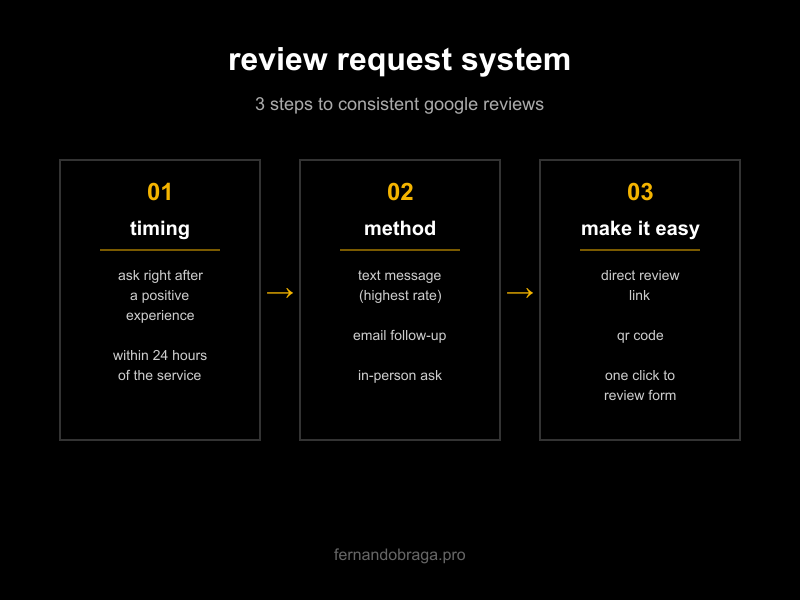review request system: timing, method, make it easy