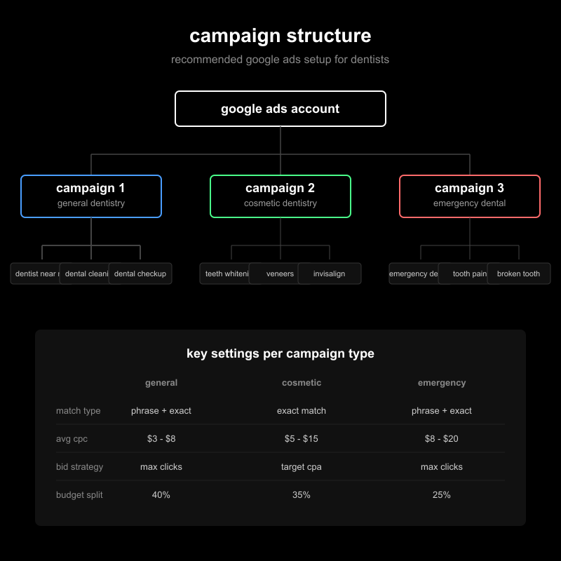 google ads campaign structure for dentists showing three campaigns: general dentistry, cosmetic dentistry, and emergency dental, with keywords and settings for each