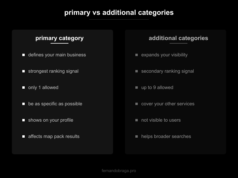 comparison between primary and additional google business profile categories