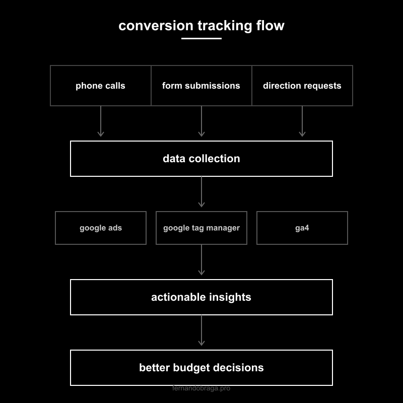 conversion tracking flow showing three types of conversions: phone calls, form submissions, and direction requests flowing into data collection and then into business decisions