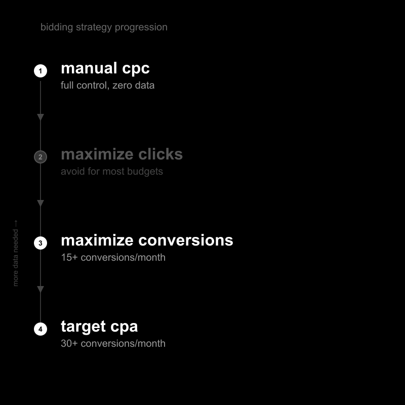 google ads bidding strategy progression from manual cpc to target cpa