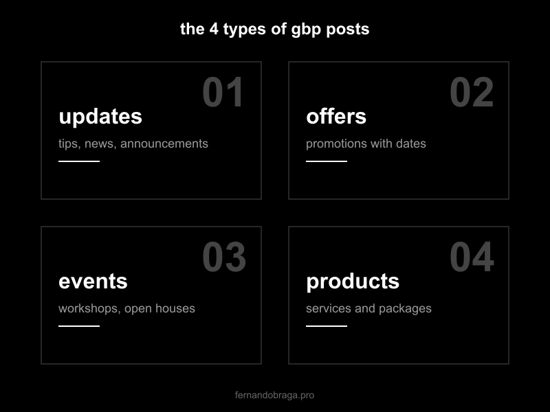 the 4 types of google business profile posts: updates, offers, events, and products shown in a grid layout