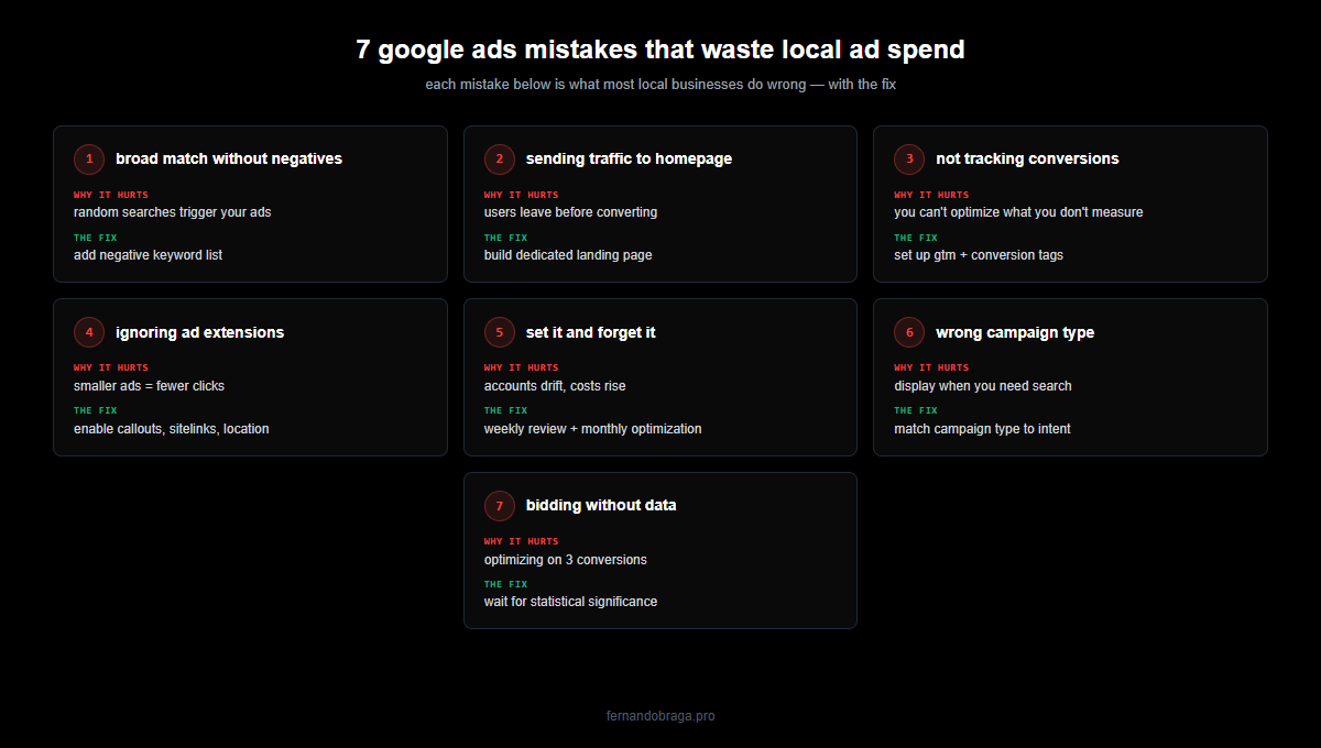 grid of 7 common google ads mistakes with why it hurts and the fix for each: broad match negatives, homepage traffic, tracking, extensions, set-and-forget, wrong campaign type, bidding without data