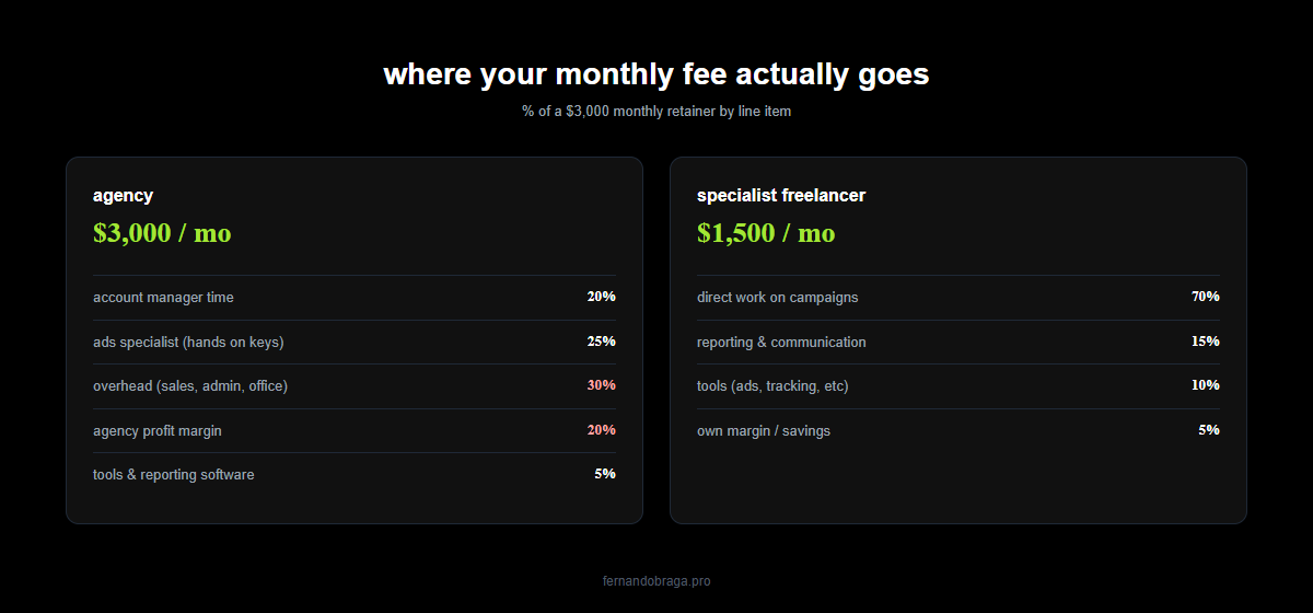 breakdown of where a 3000 monthly retainer actually goes for agency vs specialist freelancer