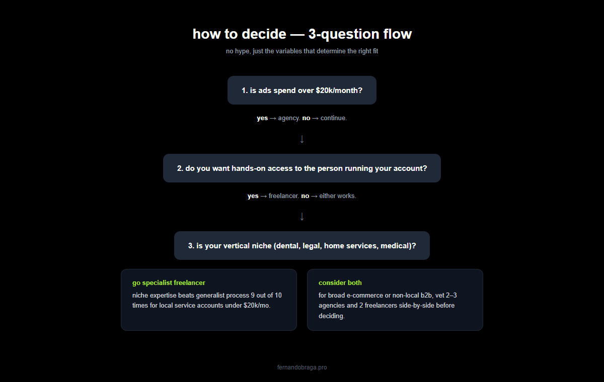 3 question decision flow to choose between agency and freelancer based on ads spend hands on access and vertical niche