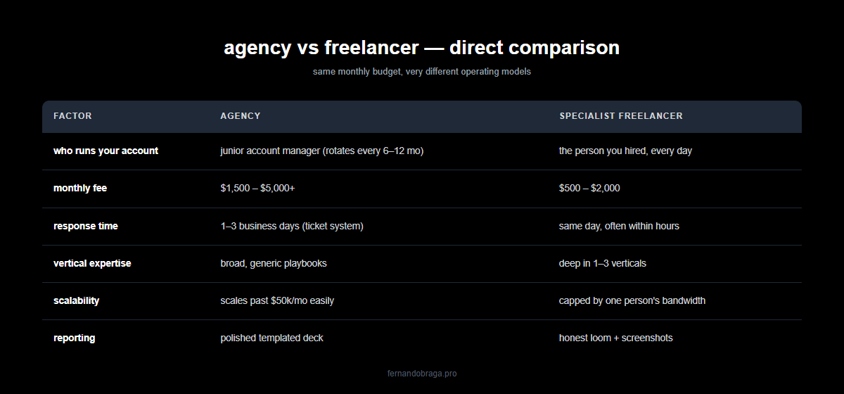 agency vs freelancer direct comparison across who runs your account monthly fee response time vertical expertise scalability and reporting