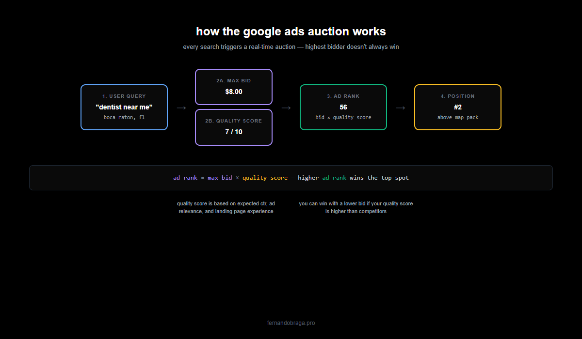 google ads auction flow: user query to max bid plus quality score to ad rank formula to final position