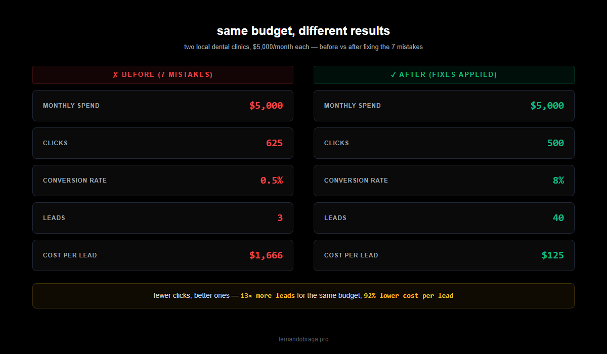 comparison of same 5000 monthly ad budget before versus after fixing 7 mistakes: 3 leads at 1666 cost per lead becomes 40 leads at 125 cost per lead