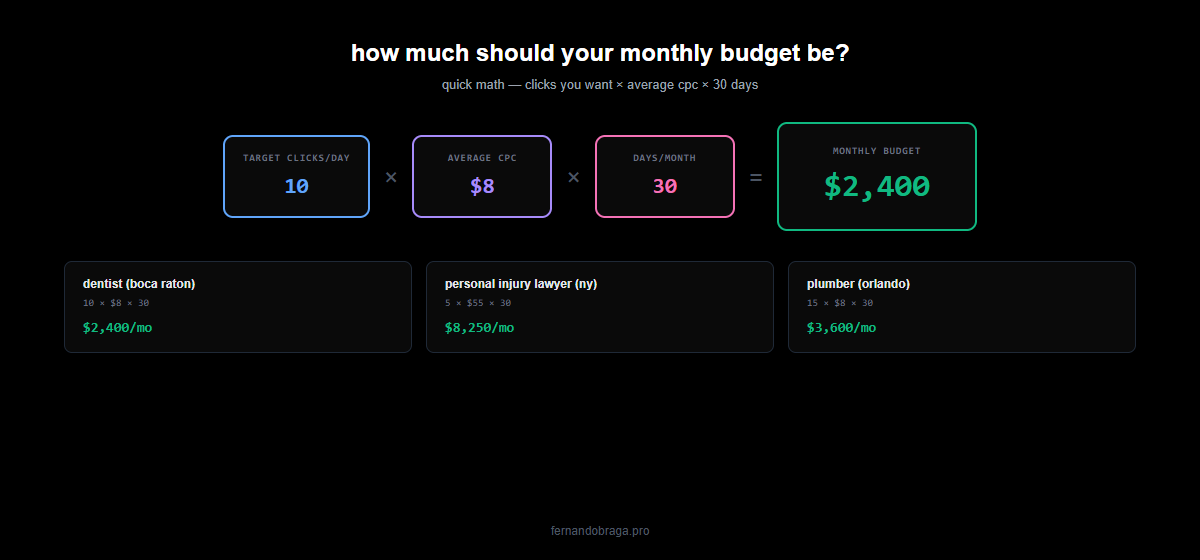 google ads monthly budget formula clicks per day times average cpc times 30