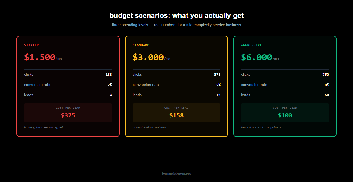 3 budget scenarios starter 1500 standard 3000 aggressive 6000 with clicks conversion leads cost per lead