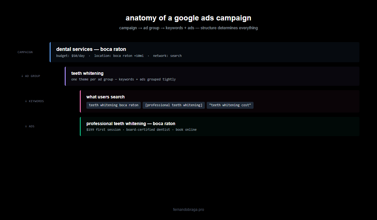 google ads campaign structure hierarchy: campaign to ad group to keywords and ads