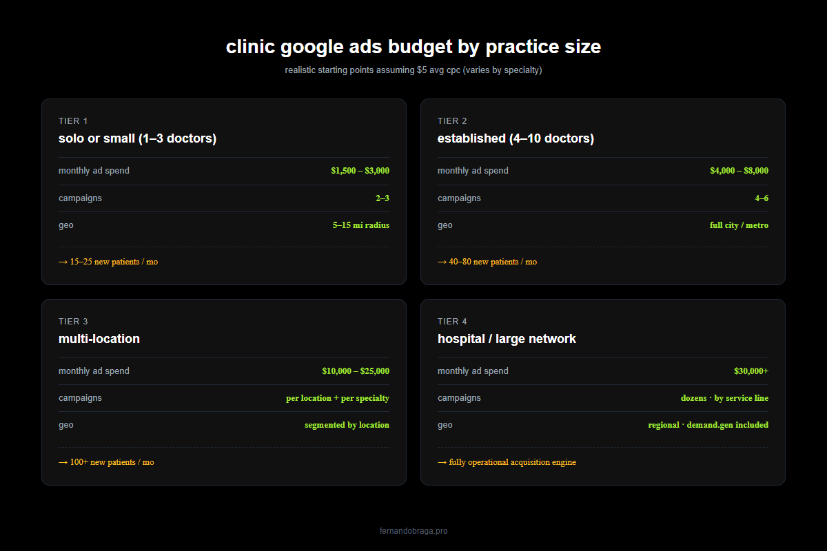 clinic google ads budget by practice size tier 1 solo tier 2 established tier 3 multi location tier 4 hospital large network