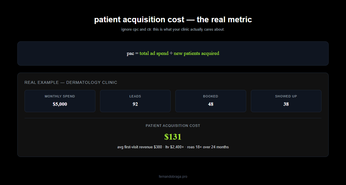 patient acquisition cost formula total ad spend divided by new patients acquired with dermatology clinic real example 5000 spend 131 pac