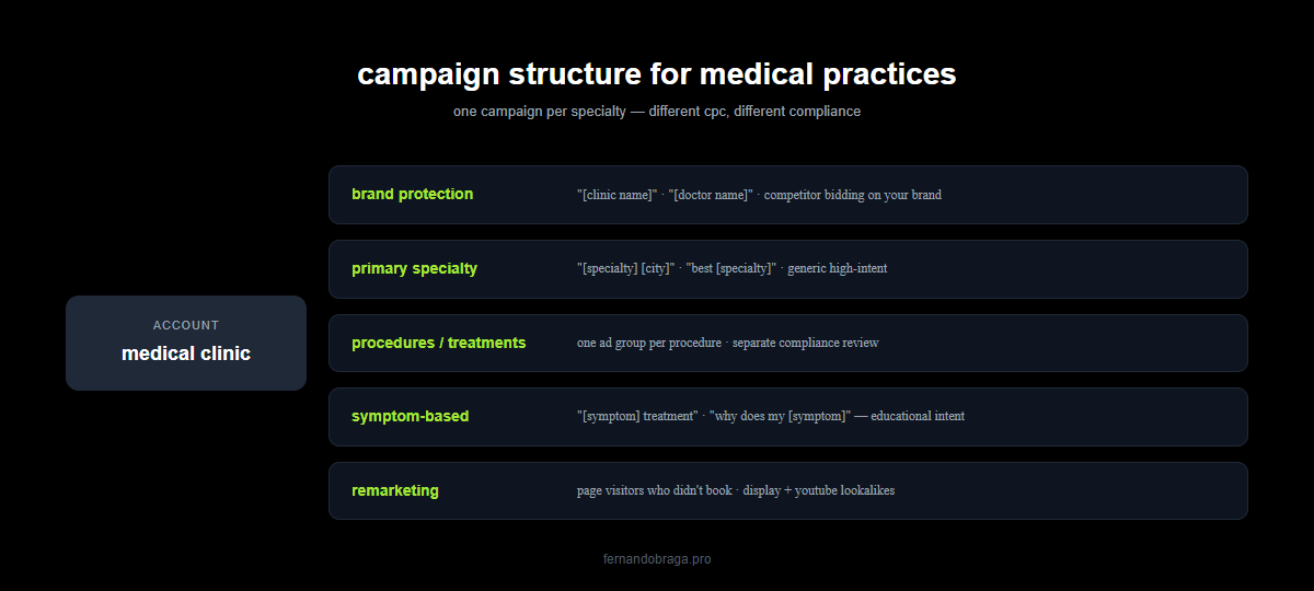 campaign structure for medical practices brand protection primary specialty procedures treatments symptom based and remarketing