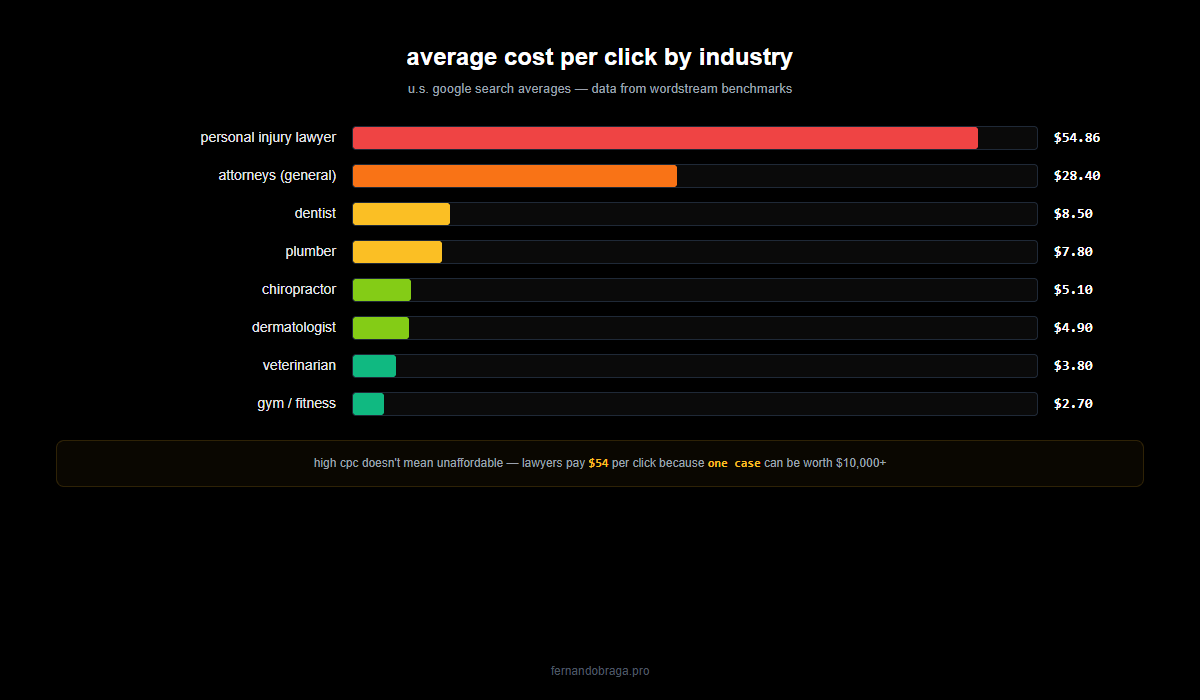 bar chart of average cost per click by industry from personal injury lawyer 54 dollars to gym 2 dollars