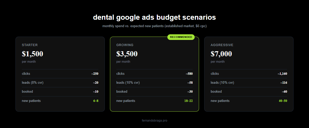 dental google ads monthly budget scenarios starter 1500 growing 3500 aggressive 7000 with clicks leads booked and new patients