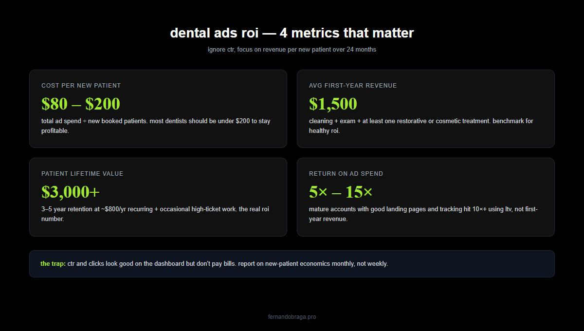 dental google ads roi metrics cost per new patient first year revenue lifetime value roas