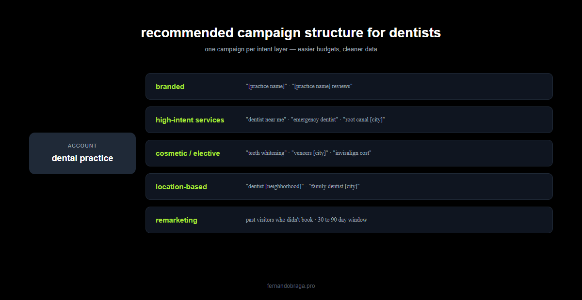 campaign structure tree for a dental practice brand implants emergency general orthodontics and remarketing