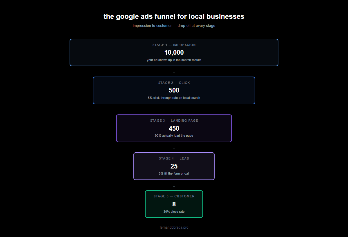google ads funnel diagram showing impression to customer conversion stages: 10000 impressions to 500 clicks to 450 landing to 25 leads to 8 customers