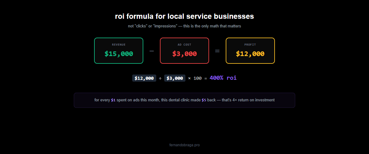roi formula: revenue minus ad cost equals profit divided by ad cost times 100 equals return on investment