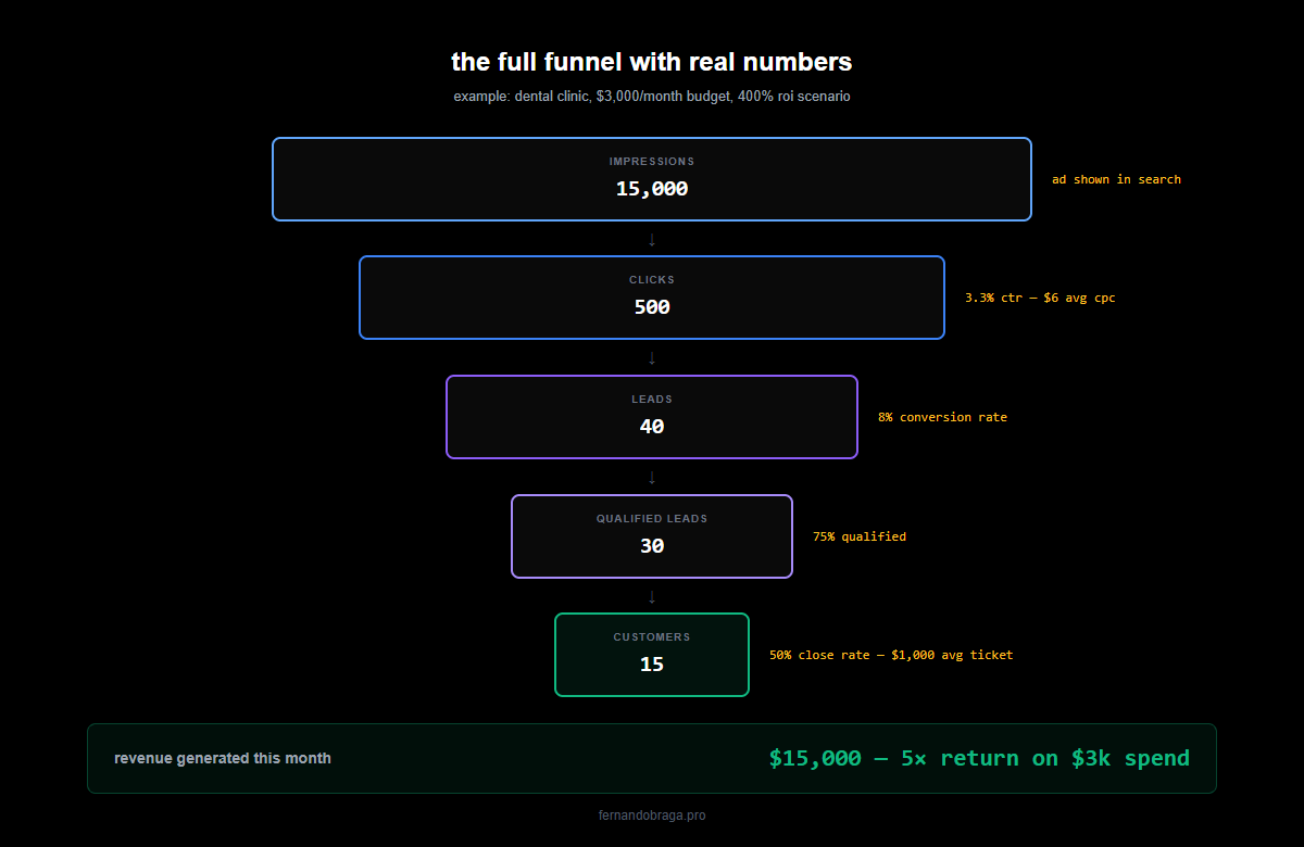 conversion funnel with real numbers 15000 impressions 500 clicks 40 leads 30 qualified 15 customers 15000 revenue on 3000 spend