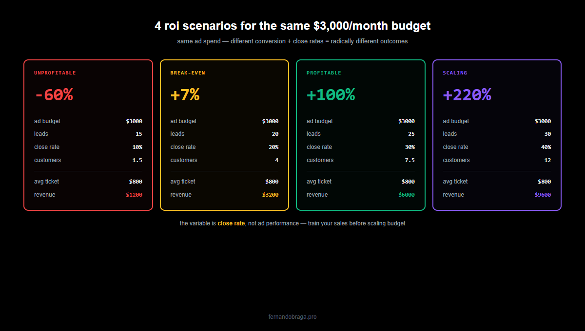 4 roi scenarios for same 3000 budget: unprofitable break-even profitable scaling