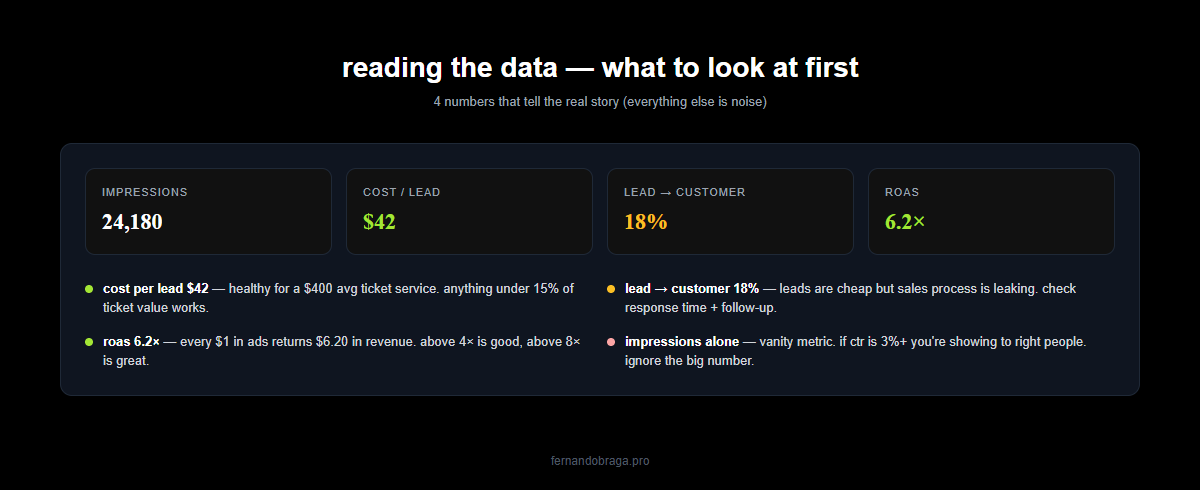 google ads dashboard with 4 key metrics impressions cost per lead lead to customer and roas with interpretation notes