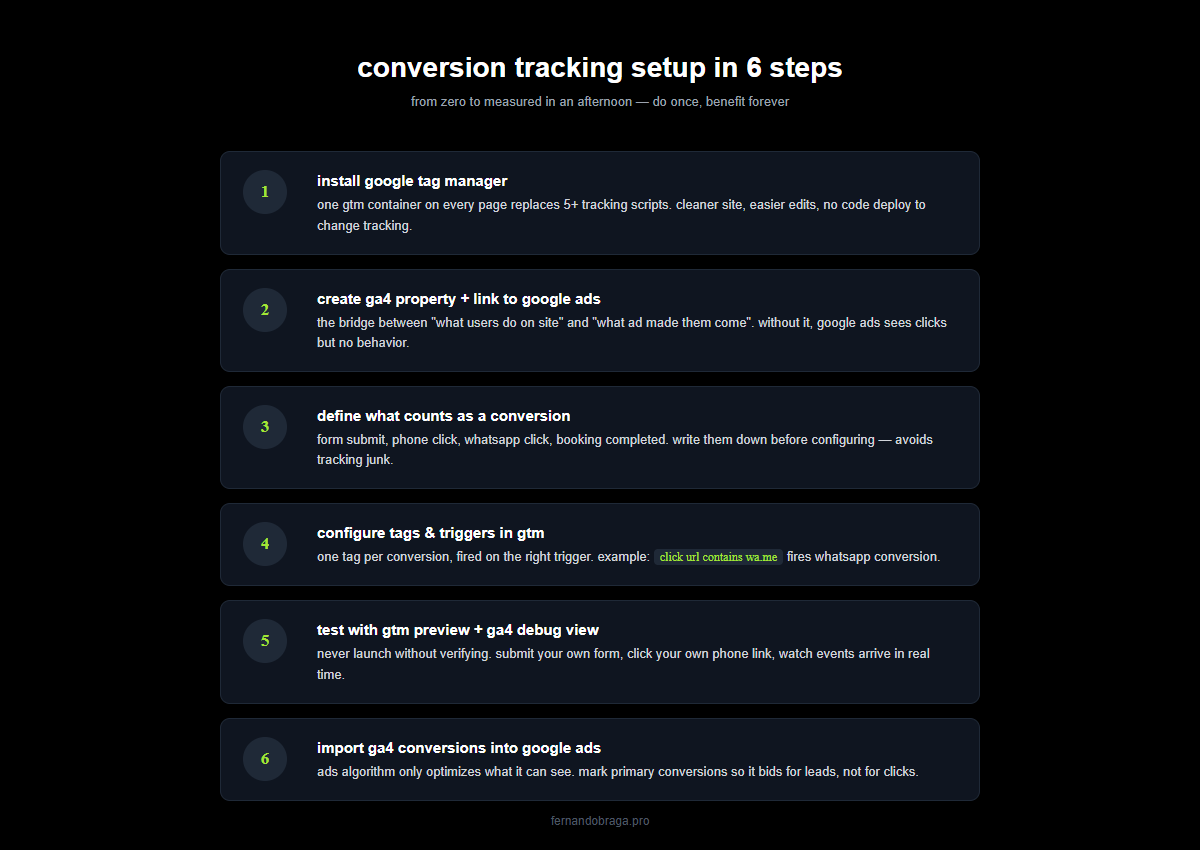 conversion tracking setup in 6 steps gtm ga4 define conversions configure tags test import to google ads