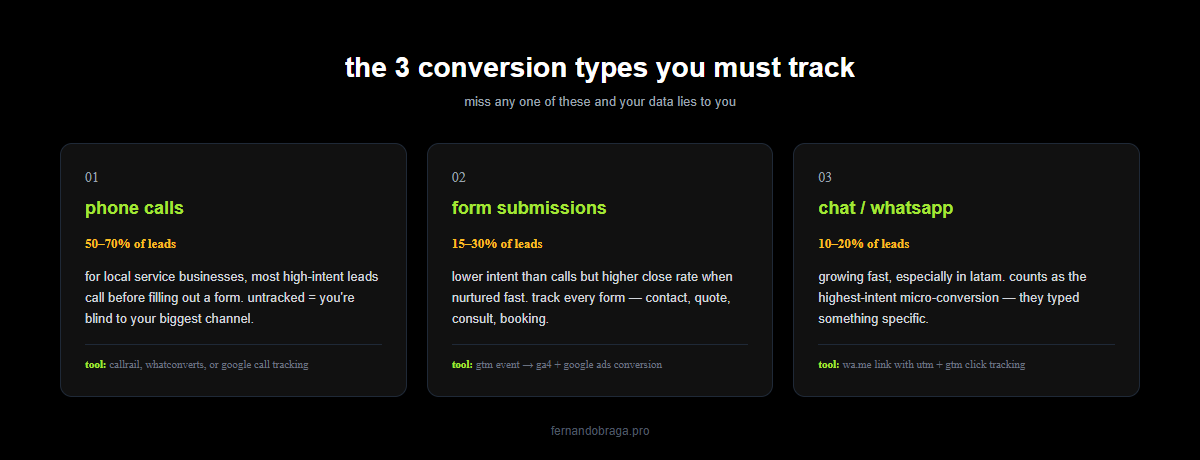 3 types of google ads conversions phone calls 50 to 70 percent form submissions 15 to 30 percent chat 10 to 20 percent for local service businesses