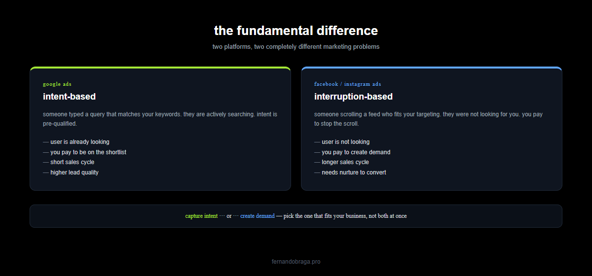 google ads intent based vs facebook ads interruption based comparison with use cases for each platform