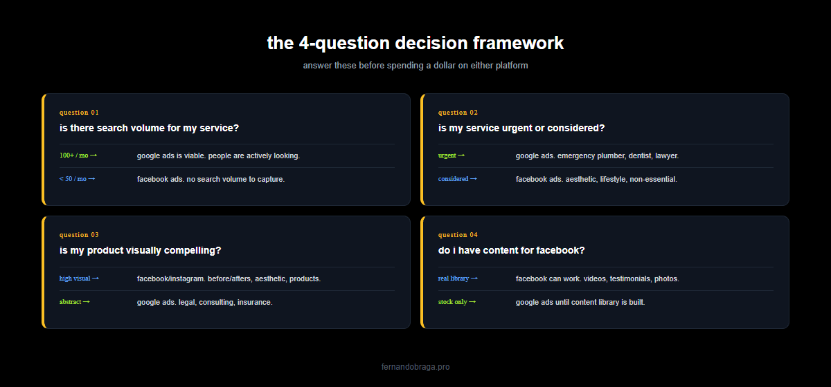 4 question decision framework for choosing between google ads and facebook ads search volume urgency visual appeal content library