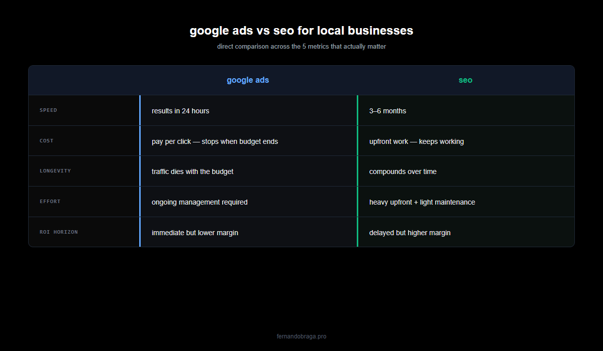 comparison table of google ads vs seo across speed cost longevity effort and roi horizon for local service businesses