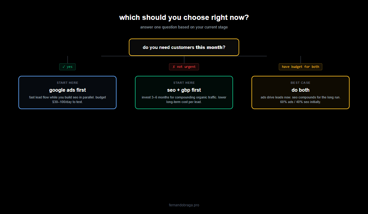 decision flow for choosing between google ads and seo based on whether a local business needs customers this month