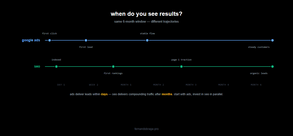 timeline showing ads deliver leads in days while seo delivers compounding traffic after months