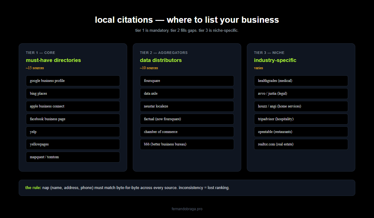 local citation sources organized in 3 tiers core directories aggregators and niche industry specific