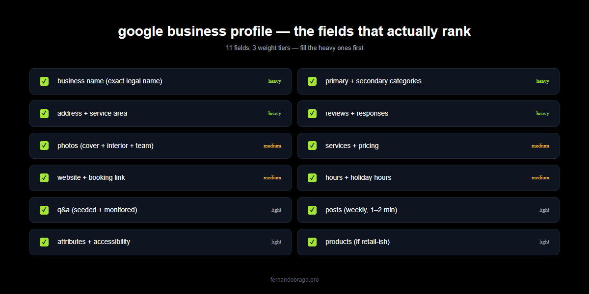 google business profile 12 fields split into heavy medium and light ranking weight tiers