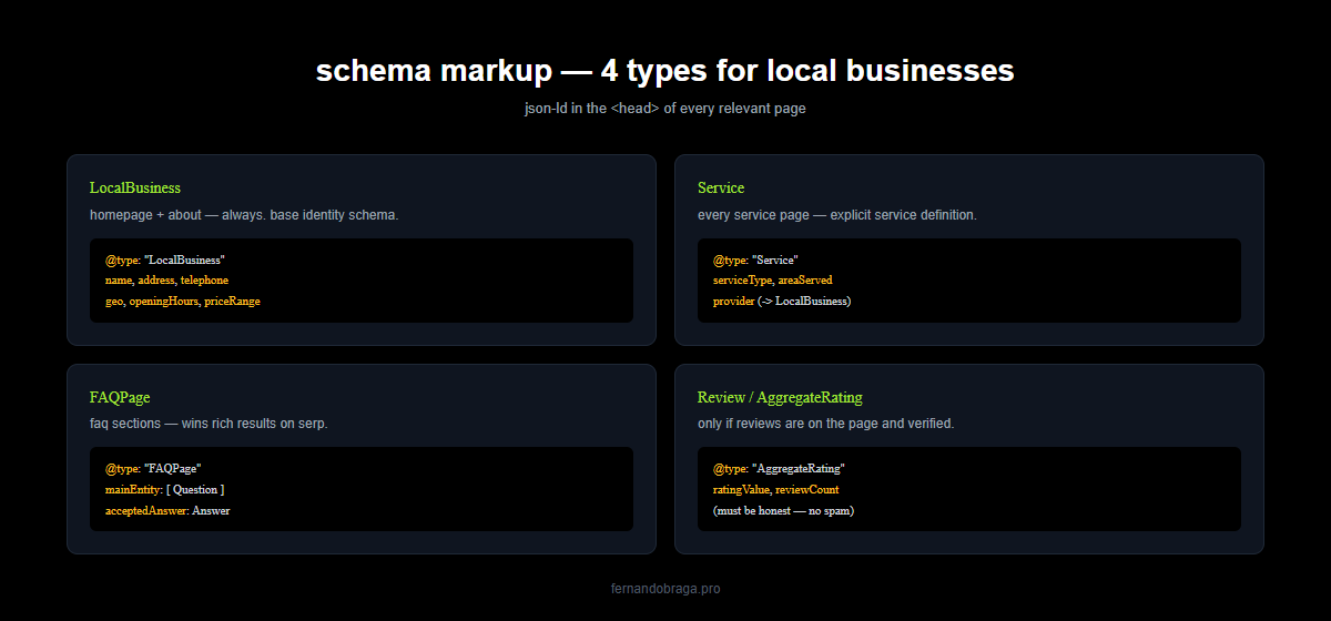 four schema markup types for local businesses localbusiness service faqpage and review with json-ld properties