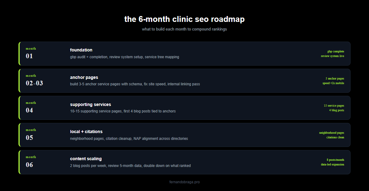 6 month clinic seo roadmap month 1 foundation month 2 to 3 anchor pages month 4 supporting services month 5 local and citations month 6 content scaling
