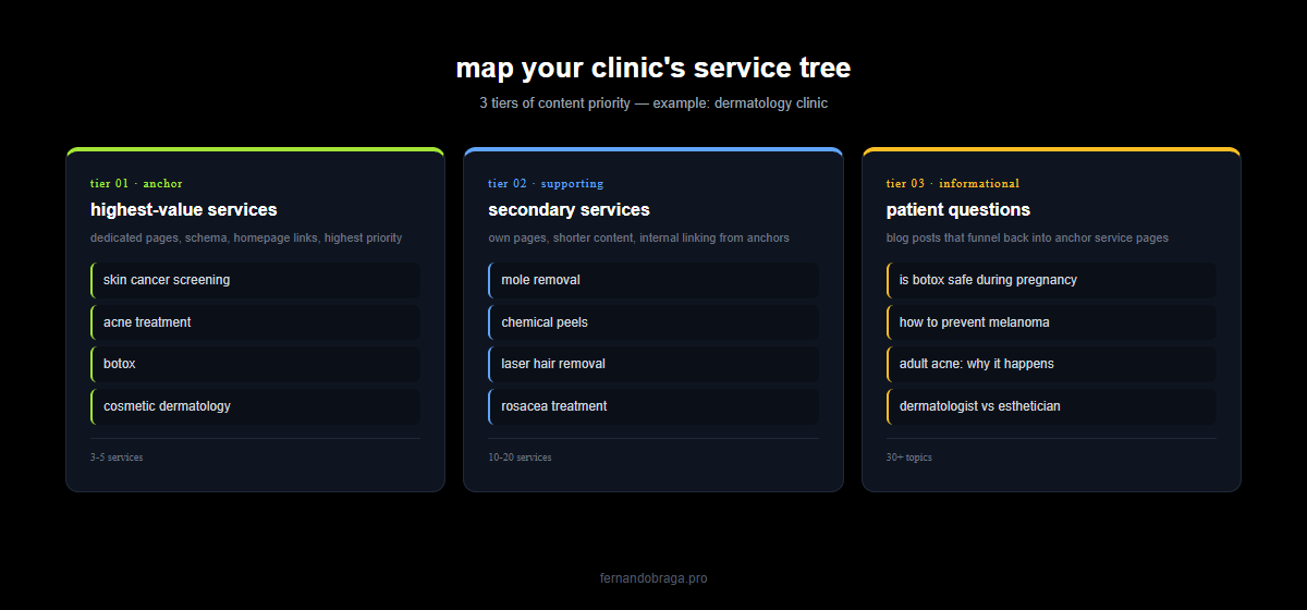 clinic service tree in 3 tiers: anchor services, supporting services, informational topics for dermatology clinic example