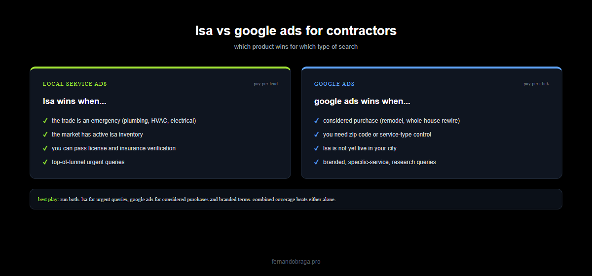 lsa vs google ads decision matrix for contractors lsa wins for emergency services google ads wins for considered purchases