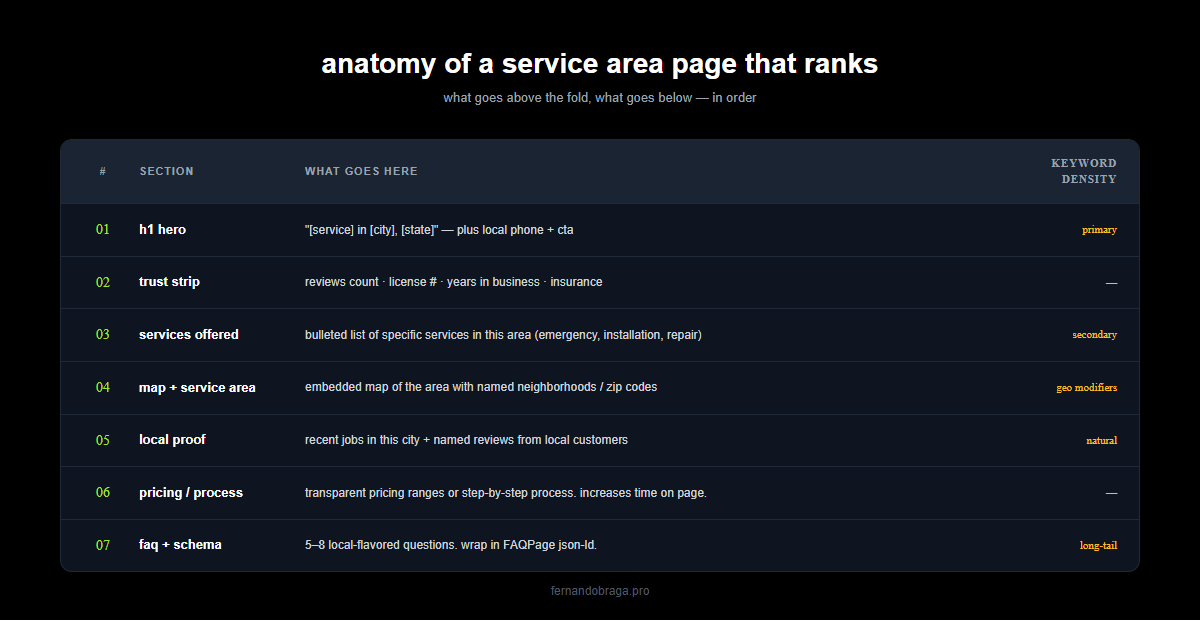 7 sections of a ranking service area page h1 trust strip services map local proof pricing and faq with keyword density notes