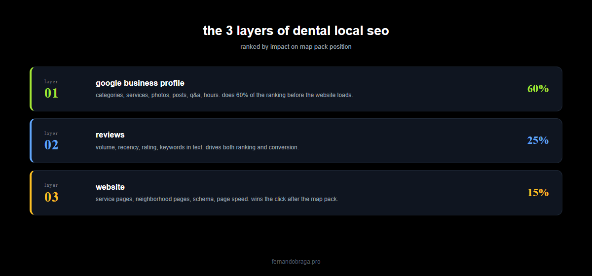 3 layers of dental local seo showing google business profile at 60 percent reviews at 25 percent and website at 15 percent of ranking impact