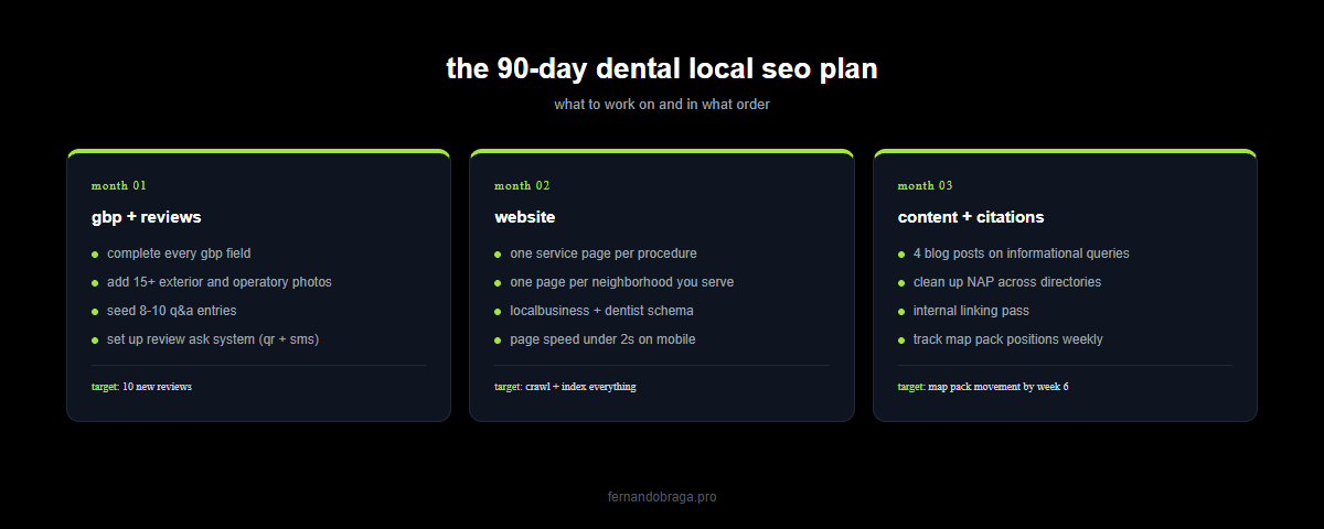 90 day plan for dental local seo month 1 gbp and reviews month 2 website month 3 content and citations