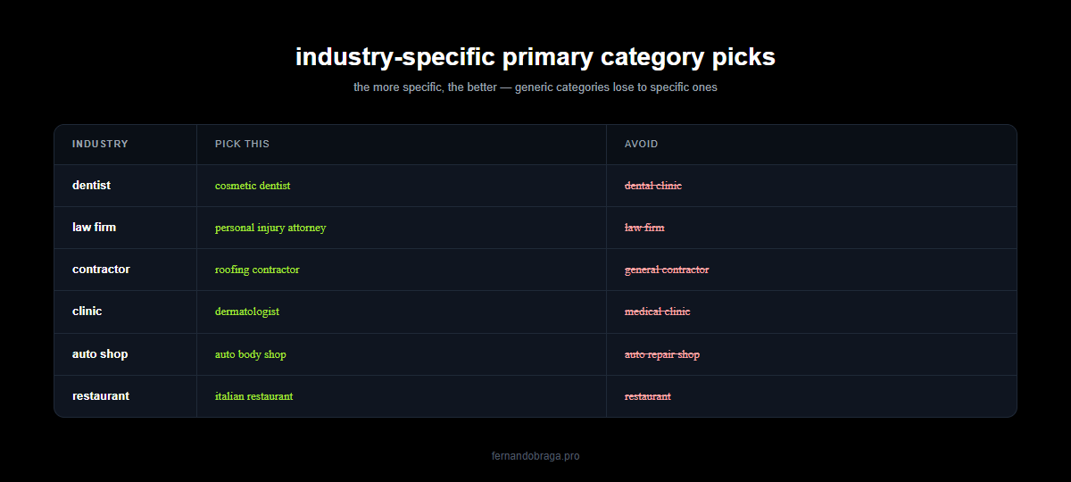 industry specific primary category picks comparing correct specific categories versus generic ones to avoid